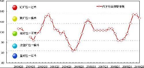 2010年第三季度中国汽车行业景气监测报告