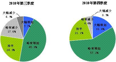 2010年第三季度中国汽车行业景气监测报告(4)