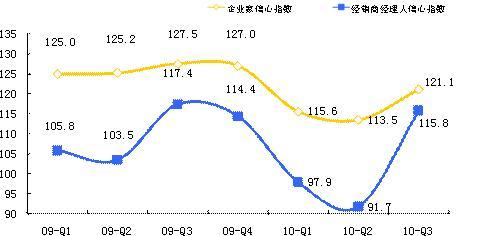 2010年第三季度中国汽车行业景气监测报告(3)