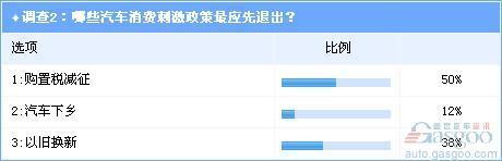 调查：汽车消费刺激政策应全面退出