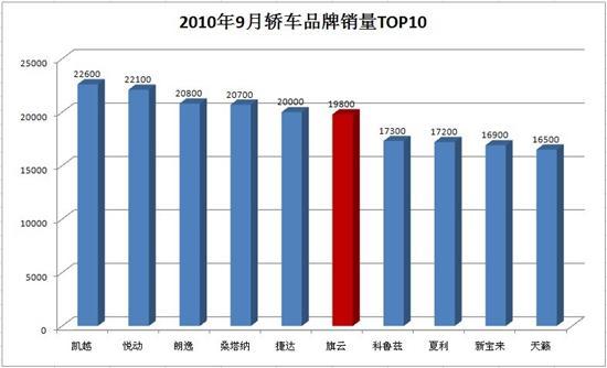 旗云九月销量近两万 位居轿车品牌前六