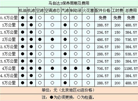 马自达3用车成本大调查 月均1801元