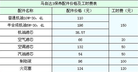 马自达3用车成本大调查 月均1801元