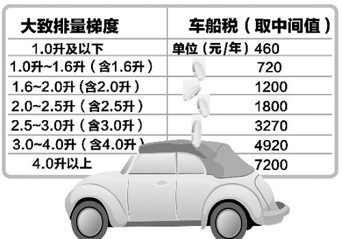 1.6以上车船税拟提高 大排量车可达万元