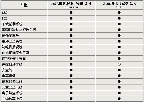 相差7000元 东风悦达起亚智跑/IX35谁更值(2)