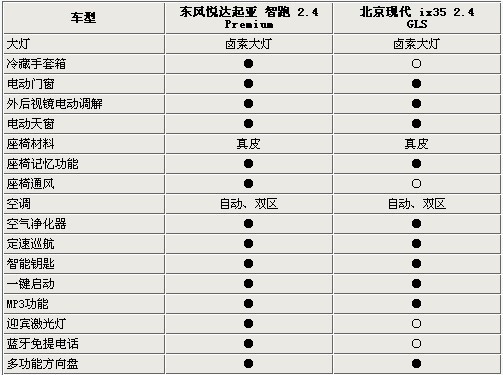 相差7000元 东风悦达起亚智跑/IX35谁更值(2)