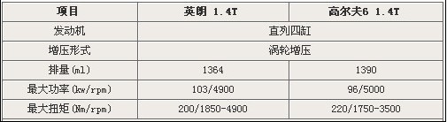 别克英朗将推出1.4T车型 抗衡高尔夫6和速腾1.4T