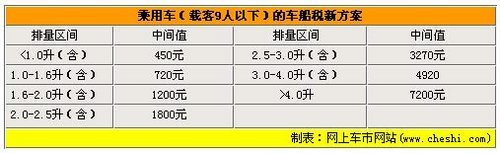 新版车船税将推出 大排量最高7200元/年