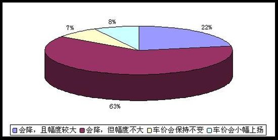 车市调查：逾八成消费者期待年底降价