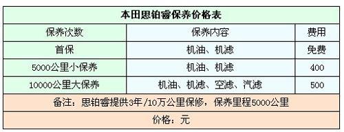 均花费2037元 东本思铂睿用车成本调查(图)