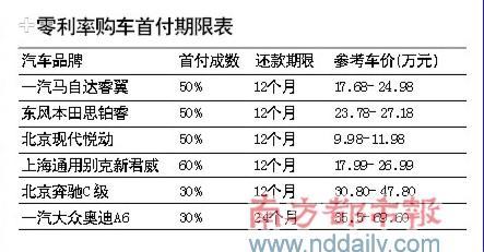 多家4S店推零利率车贷 优惠与其他购车形式相同