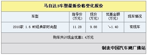 马自达3经典款现金优惠1.4万--现车充足