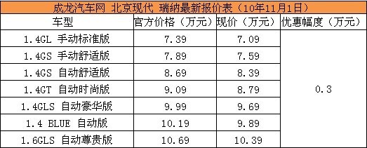 北京现代瑞纳享3千补贴 最低售7.09万