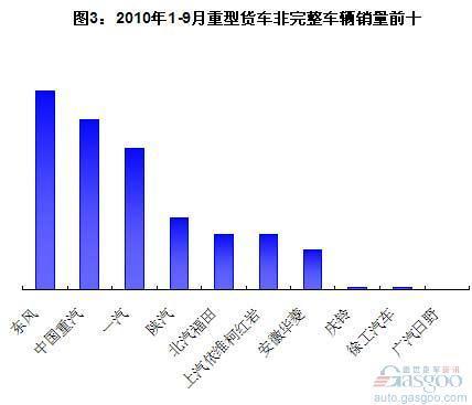 2010年前9月重卡前十车企销量分析(2)