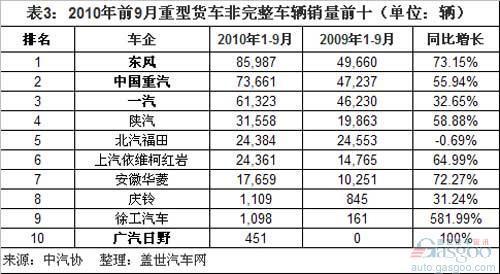 2010年前9月重卡前十车企销量分析(2)