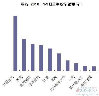 2010年前9月重卡前十车企销量分析