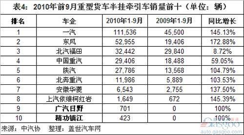 2010年前9月重卡前十车企销量分析(2)