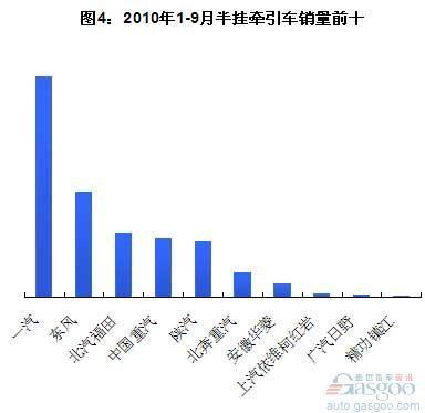 2010年前9月重卡前十车企销量分析(2)