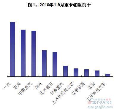 2010年前9月重卡前十车企销量分析