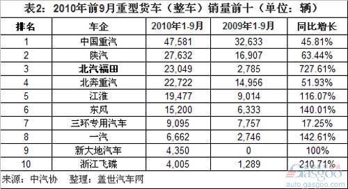 2010年前9月重卡前十车企销量分析