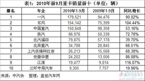 2010年前9月重卡前十车企销量分析