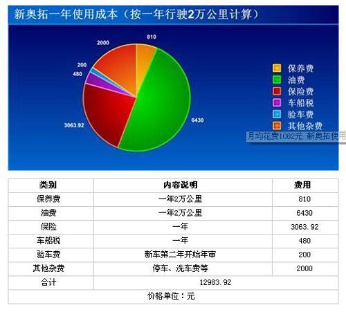 月均花费1082元 新奥拓使用成本调查