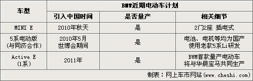 宝马1系纯电动车明年入华 充满只用3小时