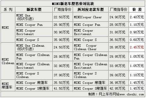 小改款MINI最高降2.5万 新老款变化解析