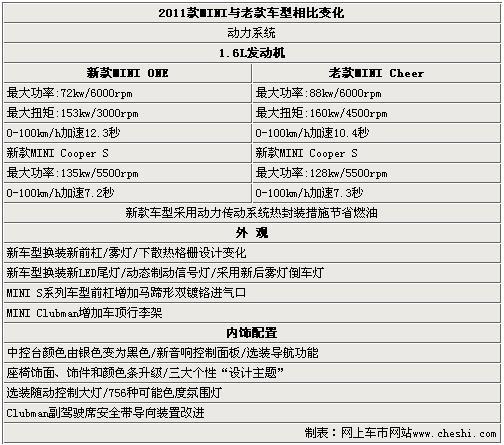 小改款MINI最高降2.5万 新老款变化解析