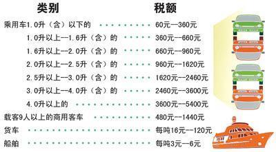 车船税改引发立法激辩 大多数车主负担将增加