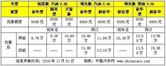 性价比凸显 哈弗H3新内饰版让8000元