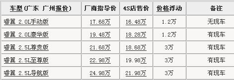 马自达睿翼广州最高降3万元 购车送礼包