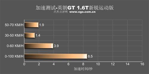 性能也可廉价 20万以内加速优秀的紧凑车（图）