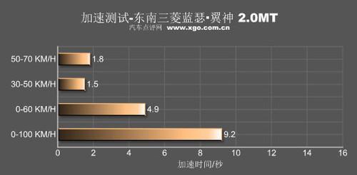 性能也可廉价 20万以内加速优秀的紧凑车（图）(2)