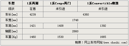 宝马1系跑车版-本月上市 图片参数抢先看