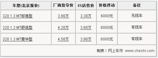 力帆320销量走俏 全系车型优惠6000元