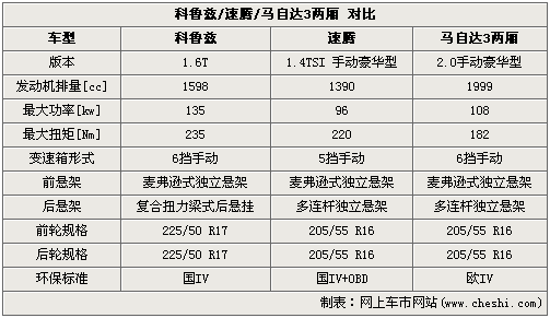 运动范儿选谁 1.6T科鲁兹/速腾/马3对比(2)