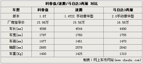 运动范儿选谁 1.6T科鲁兹/速腾/马3对比