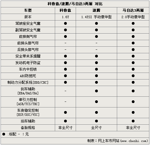 运动范儿选谁 1.6T科鲁兹/速腾/马3对比(3)