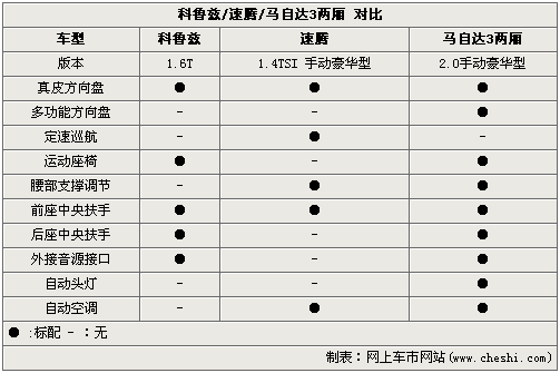 运动范儿选谁 1.6T科鲁兹/速腾/马3对比(3)