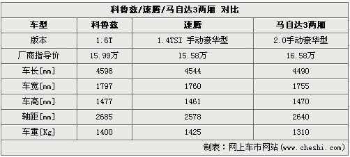 运动“范”选谁 1.6T科鲁兹/速腾/马3对比