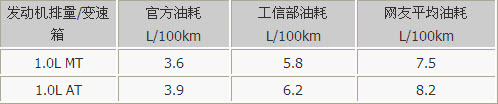 进退更从容 四款高保值率车型推荐导购(4)