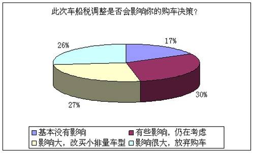 调查显示：五成用户称车船税上调影响购车计划