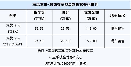 优惠有所减少 思铂睿南京优惠2万赠原厂导航