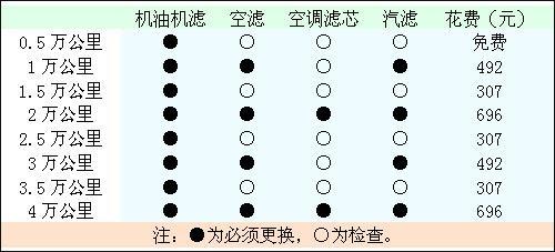 月均1794元 福克斯1.8手动用车成本调查(2)