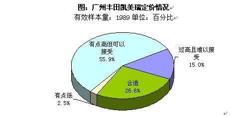 2008年度广汽丰田凯美瑞车型调研报告