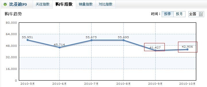 大理F0十月购车指数又走回升路线