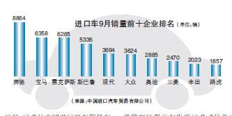 进口车销量奔驰、宝马和雷克萨斯占据前三