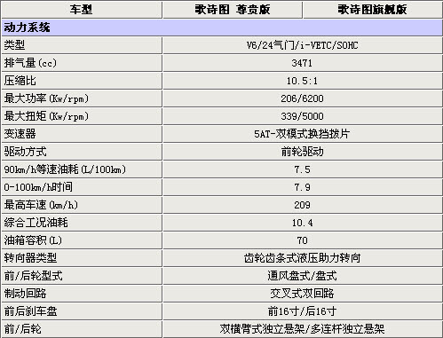 3万元换导航值吗？ 广汽本田歌诗图选购指南