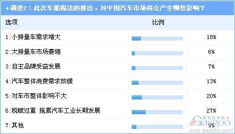 调查：超七成业内人士不支持车船税改革(2)